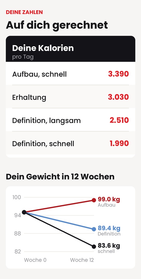 Kalorienoptionen und der Gewichtsverlauf über zwölf Wochen